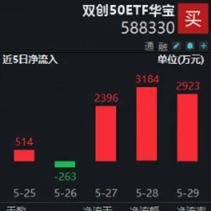 近3日连续吸金8500万元！双创50ETF华宝（588330）年内20次创新高！Computex2026来袭，AI超级周期或仍在半途