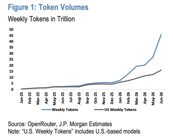 海外研选 | 小摩：Token用量、GPU租赁和DRAM价格...