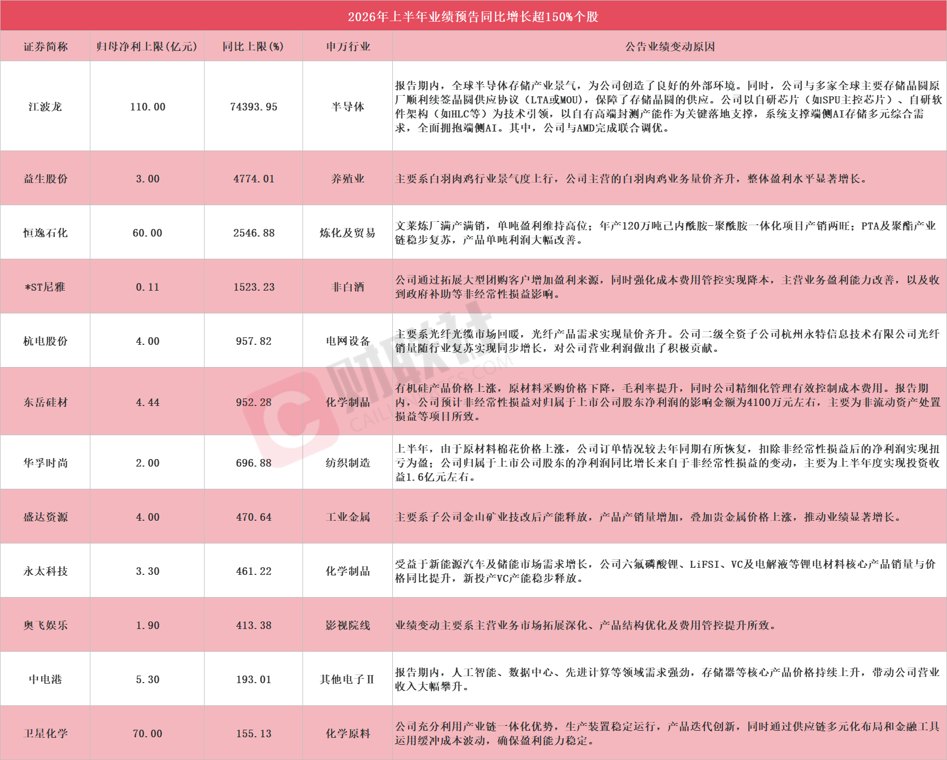 多股应声涨停！A股中报行情开启，12家上市公司净利最高同比预增超150%