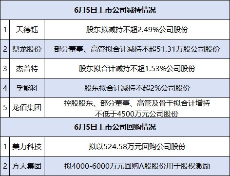 6月7日增减持汇总：天德钰、鼎龙股份、杰普特、孚能科技、龙佰集团减持，方大集团、美力科技回购（表）